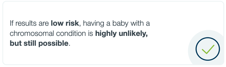 Check mark with text 'If results are low risk, having a baby with a chromosomal condition is highly unlikely